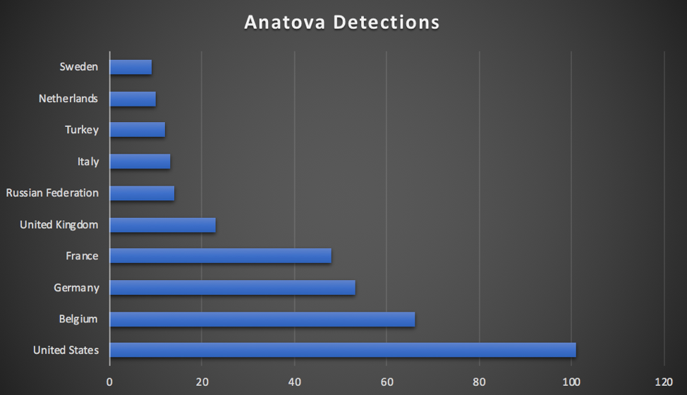 Širenje-Anatova